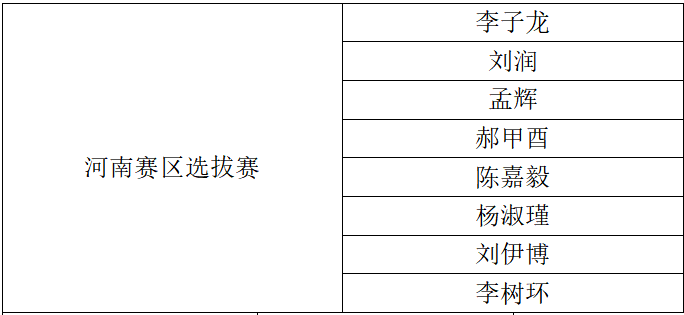 我校师生在全国工艺雕刻工职业技能竞赛河南选拔赛中再创佳绩